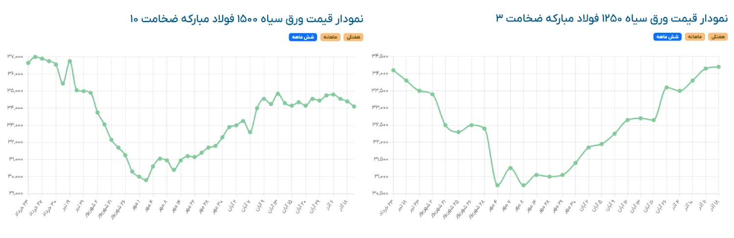 نمودار قیمت ورق