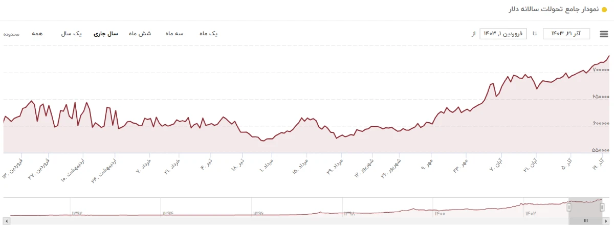 نمودار قیمت دلار در سال 1403