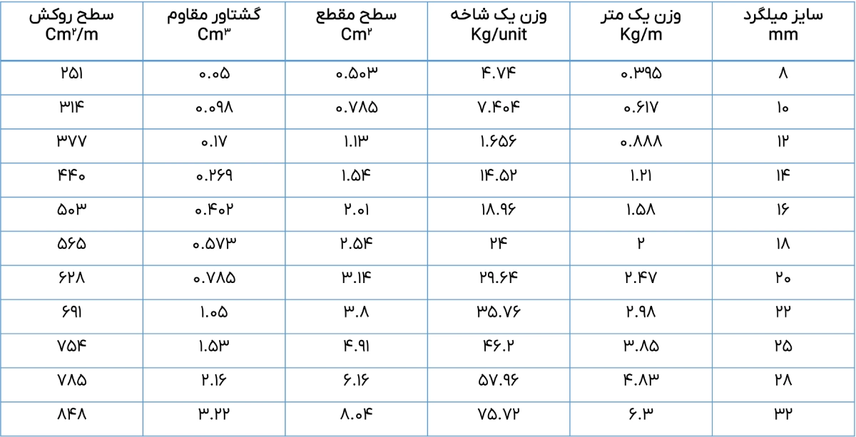 مشخصات فنی میلگرد